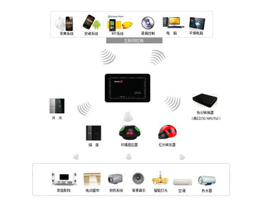 隨身隨e智能家居主機——煙臺惠通網絡技術為您開啟智慧生活